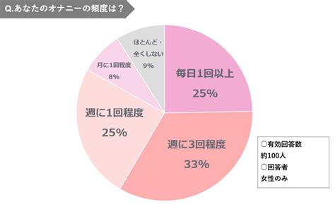 【女性のオナニー事情】初オナニーの年齢や経験者の割合、頻度。